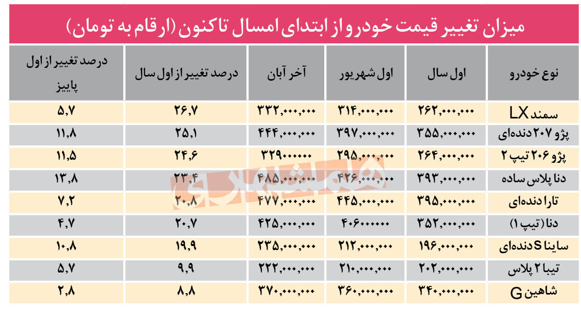 پژو 206، سمند، دنا و تارا از اول سال چقدر گران شدند؟ + جدول 3